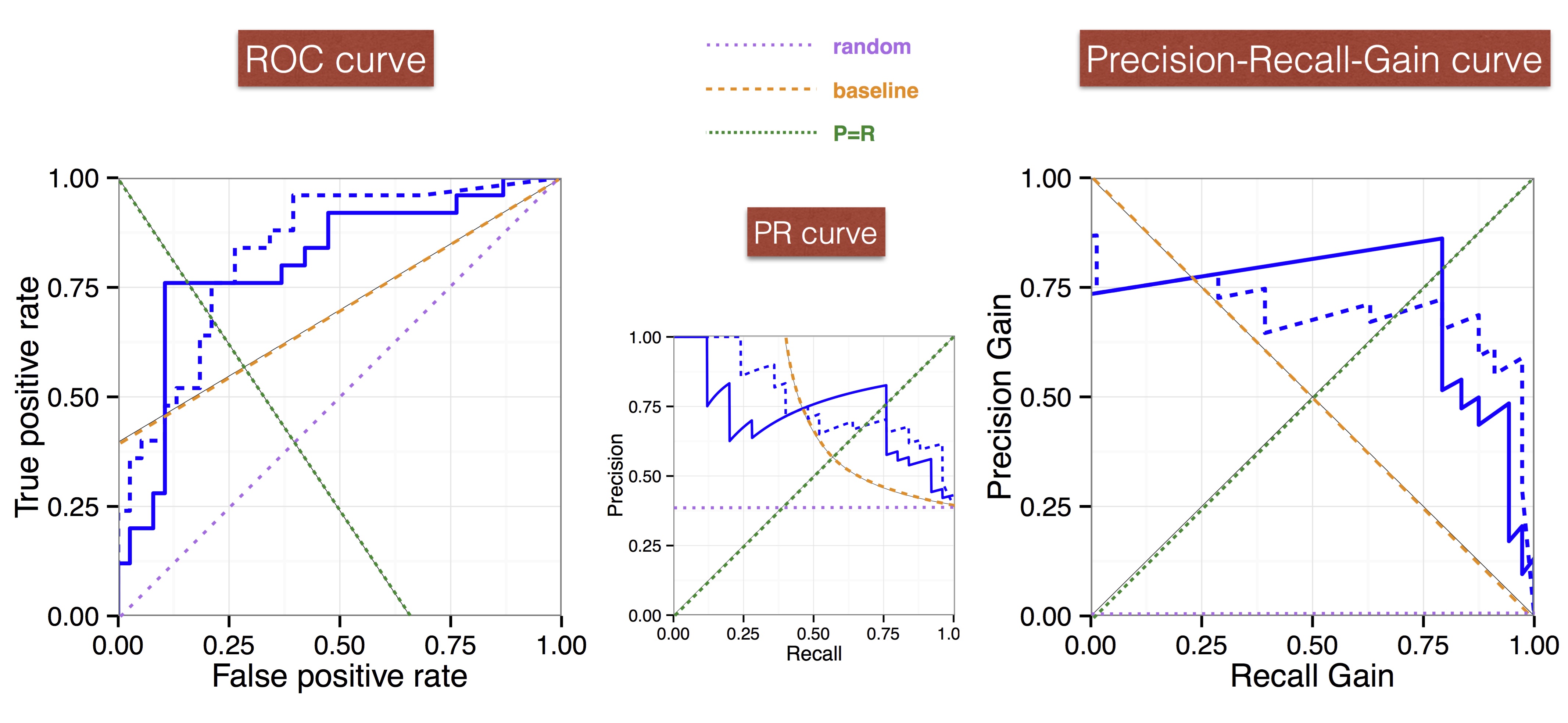 Example ROC, PR and PRG curves