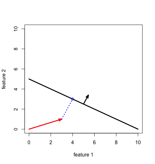 in black: decision boundary and weight vector in red: feature vector of ...